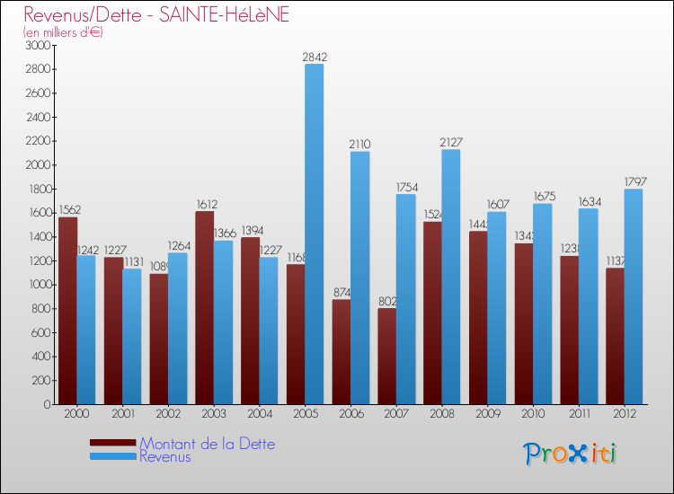 Evolution comparée de la dette et des revenus pour la commune de SAINTE-HéLèNE de 2000 à 2012 Comparaison de la dette et des revenus pour SAINTE-HéLèNE de 2000 à 2012