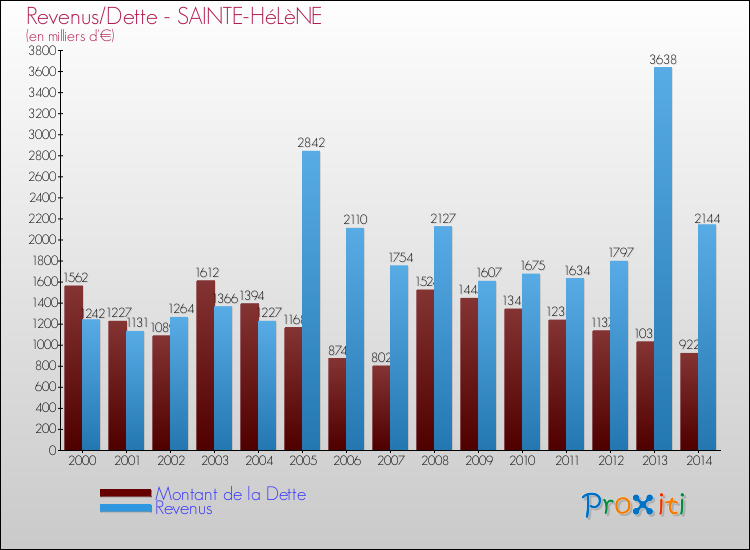 Evolution comparée de la dette et des revenus pour la commune de SAINTE-HéLèNE de 2000 à 2014 Comparaison de la dette et des revenus pour SAINTE-HéLèNE de 2000 à 2014