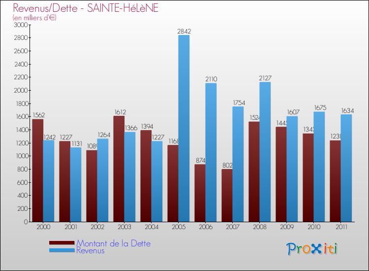 Evolution comparée de la dette et des revenus pour la commune de SAINTE-HéLèNE de 2000 à 2011 Comparaison de la dette et des revenus pour SAINTE-HéLèNE de 2000 à 2011