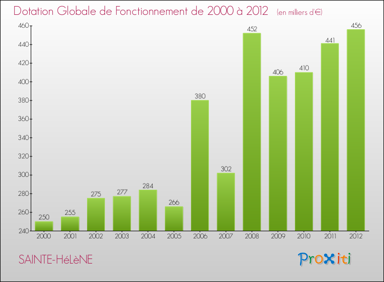Evolution du montant de la Dotation Globale de Fonctionnement pour la commune de SAINTE-HéLèNE de 2000 à 2012 Evolution du montant de la Dotation Globale de Fonctionnement pour SAINTE-HéLèNE de 2000 à 2012