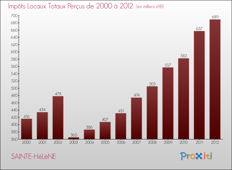 Evolution des Impôts Locaux pour la commune de SAINTE-HéLèNE de 2000 à 2012 Evolution des Impôts Locaux pour SAINTE-HéLèNE de 2000 à 2012