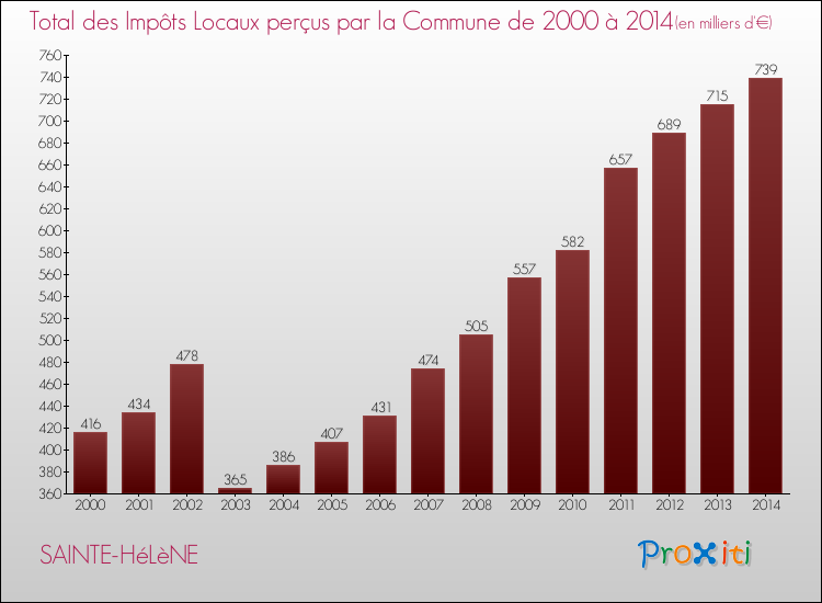 Evolution des Impôts Locaux pour la commune de SAINTE-HéLèNE de 2000 à 2014 Evolution des Impôts Locaux pour SAINTE-HéLèNE de 2000 à 2014