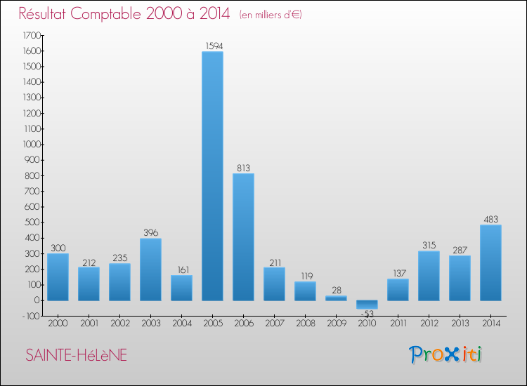 Evolution du résultat comptable pour la commune de SAINTE-HéLèNE de 2000 à 2014 Evolution du résultat comptable pour SAINTE-HéLèNE de 2000 à 2014