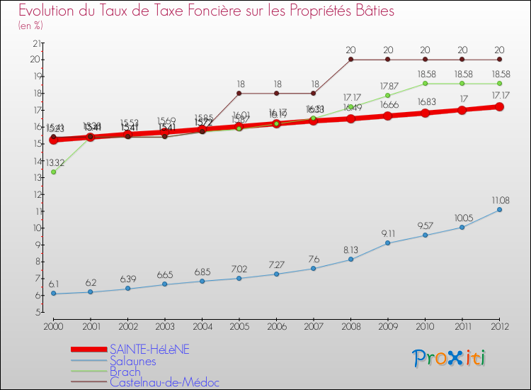 Evolution du taux de la taxe foncière sur le bati pour SAINTE-HéLèNE et les communes proches de 2000 à 2012 Comparaison des taux de taxe foncière sur le bati pour SAINTE-HéLèNE et les communes voisines de 2000 à 2012