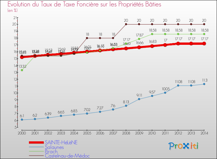 Evolution du taux de la taxe foncière sur le bati pour SAINTE-HéLèNE et les communes proches de 2000 à 2014 Comparaison des taux de taxe foncière sur le bati pour SAINTE-HéLèNE et les communes voisines de 2000 à 2014