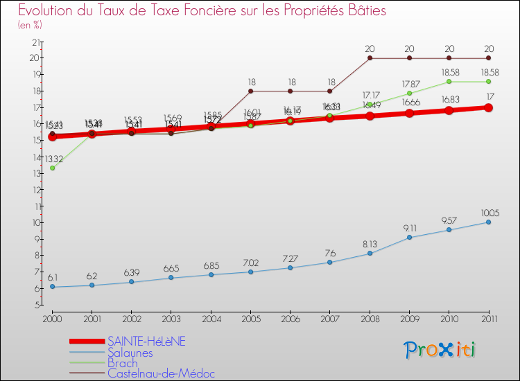 Evolution du taux de la taxe foncière sur le bati pour SAINTE-HéLèNE et les communes proches Comparaison des taux de taxe foncière sur le bati pour SAINTE-HéLèNE et les communes voisines