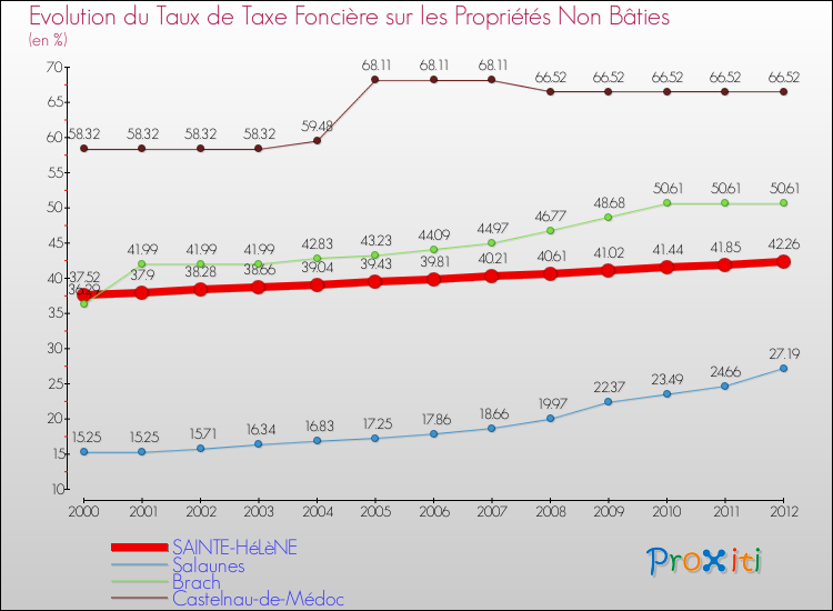 Evolution du taux de la taxe foncière sur les immeubles et terrains non batis pour SAINTE-HéLèNE et les communes proches de 2000 à 2012 Comparaison des taux de la taxe foncière sur les immeubles et terrains non batis pour SAINTE-HéLèNE et les communes voisines de 2000 à 2012