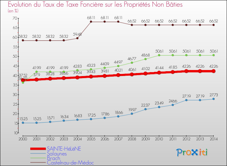 Evolution du taux de la taxe foncière sur les immeubles et terrains non batis pour SAINTE-HéLèNE et les communes proches de 2000 à 2014 Comparaison des taux de la taxe foncière sur les immeubles et terrains non batis pour SAINTE-HéLèNE et les communes voisines de 2000 à 2014