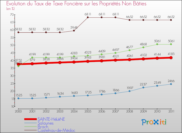 Evolution du taux de la taxe foncière sur les immeubles et terrains non batis pour SAINTE-HéLèNE et les communes proches Comparaison des taux de la taxe foncière sur les immeubles et terrains non batis pour SAINTE-HéLèNE et les communes voisines
