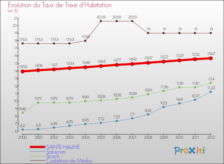 Evolution du taux de la taxe d'habitation pour SAINTE-HéLèNE et les communes proches Comparaison des taux de la taxe d'habitation pour SAINTE-HéLèNE et les communes voisines