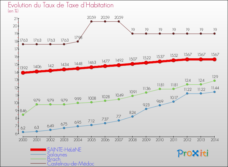 Evolution du taux de la taxe d'habitation pour SAINTE-HéLèNE et les communes proches de 2000 à 2014 Comparaison des taux de la taxe d'habitation pour SAINTE-HéLèNE et les communes voisines de 2000 à 2014