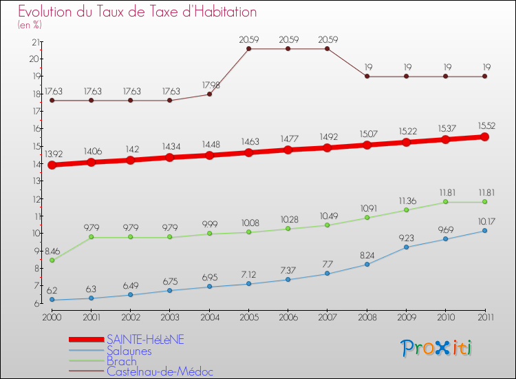 Evolution du taux de la taxe d'habitation pour SAINTE-HéLèNE et les communes proches Comparaison des taux de la taxe d'habitation pour SAINTE-HéLèNE et les communes voisines