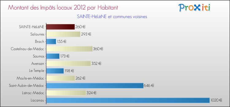 Montant des impôts locaux par Habitant pour SAINTE-HéLèNE et les communes proches Comparaison des impôts locaux par habitant pour SAINTE-HéLèNE et les communes voisines