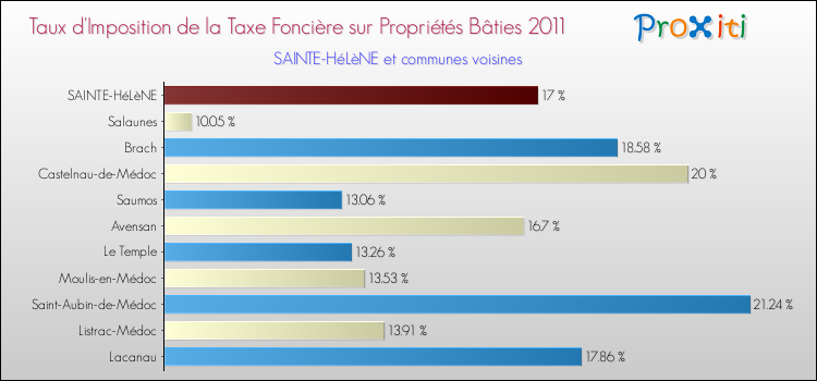 Taux d'imposition de la taxe foncière sur le bati 2011 pour SAINTE-HéLèNE et les communes proches Comparaison des taux d'imposition de la taxe foncière sur le bati 2011 pour SAINTE-HéLèNE et les communes voisines