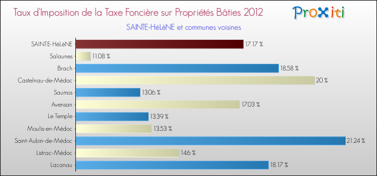 Taux d'imposition de la taxe foncière sur le bati 2012 pour SAINTE-HéLèNE et les communes proches Comparaison des taux d'imposition de la taxe foncière sur le bati 2012 pour SAINTE-HéLèNE et les communes voisines