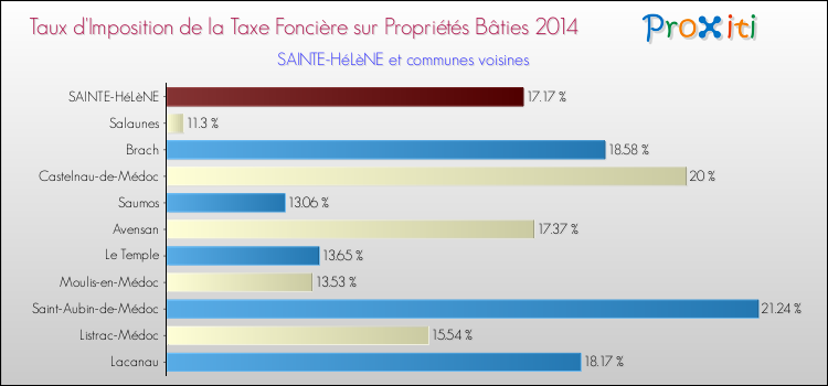 Taux d'imposition de la taxe foncière sur le bati 2014 pour SAINTE-HéLèNE et les communes proches Comparaison des taux d'imposition de la taxe foncière sur le bati 2014 pour SAINTE-HéLèNE et les communes voisines