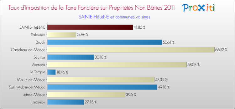 Taux d'imposition de la taxe foncière sur les immeubles et terrains non batis 2011 pour SAINTE-HéLèNE et les communes proches Comparaison des taux d'imposition de la taxe foncière sur les immeubles et terrains non batis 2011 pour SAINTE-HéLèNE et les communes voisines