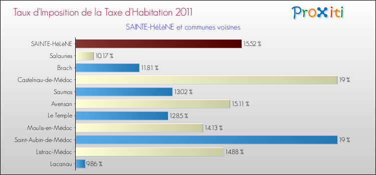 Taux d'imposition de la taxe d'habitation 2011 pour SAINTE-HéLèNE et les communes proches Comparaison des taux d'imposition de la taxe d'habitation 2011 pour SAINTE-HéLèNE et les communes voisines