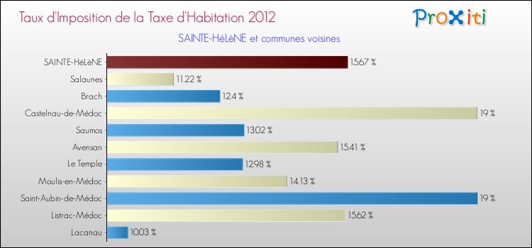 Taux d'imposition de la taxe d'habitation 2012 pour SAINTE-HéLèNE et les communes proches Comparaison des taux d'imposition de la taxe d'habitation 2012 pour SAINTE-HéLèNE et les communes voisines