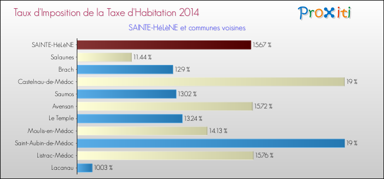 Taux d'imposition de la taxe d'habitation 2014 pour SAINTE-HéLèNE et les communes proches Comparaison des taux d'imposition de la taxe d'habitation 2014 pour SAINTE-HéLèNE et les communes voisines