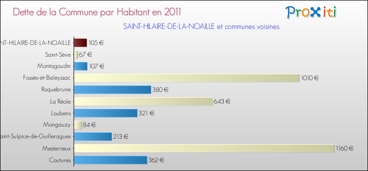 Dette par habitant de la commune en 2011 pour SAINT-HILAIRE-DE-LA-NOAILLE et les communes proches Comparaison de la dette par habitant de la commune en 2011 pour SAINT-HILAIRE-DE-LA-NOAILLE et les communes voisines
