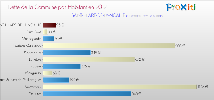 Dette par habitant de la commune en 2012 pour SAINT-HILAIRE-DE-LA-NOAILLE et les communes proches Comparaison de la dette par habitant de la commune en 2012 pour SAINT-HILAIRE-DE-LA-NOAILLE et les communes voisines