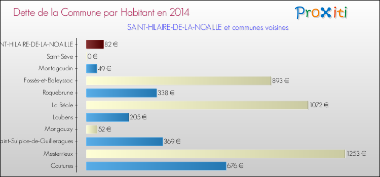 Dette par habitant de la commune en 2014 pour SAINT-HILAIRE-DE-LA-NOAILLE et les communes proches Comparaison de la dette par habitant de la commune en 2014 pour SAINT-HILAIRE-DE-LA-NOAILLE et les communes voisines