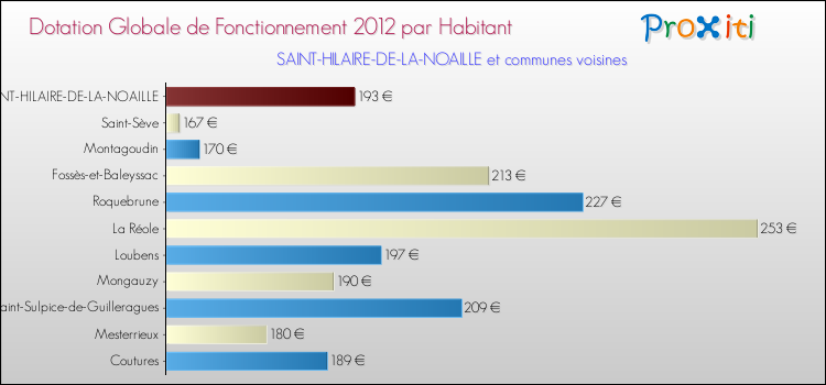 Montant des dotations globales de fonctionnement DGF par Habitant pour SAINT-HILAIRE-DE-LA-NOAILLE et les communes proches Comparaison des des dotations globales de fonctionnement DGF par habitant pour SAINT-HILAIRE-DE-LA-NOAILLE et les communes voisines