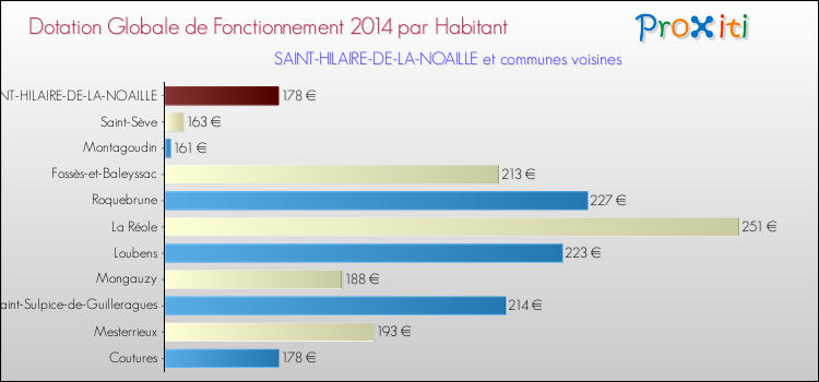 Montant des dotations globales de fonctionnement DGF par Habitant pour SAINT-HILAIRE-DE-LA-NOAILLE et les communes proches en 2014. Comparaison des des dotations globales de fonctionnement DGF par habitant pour SAINT-HILAIRE-DE-LA-NOAILLE et les communes voisines en 2014.