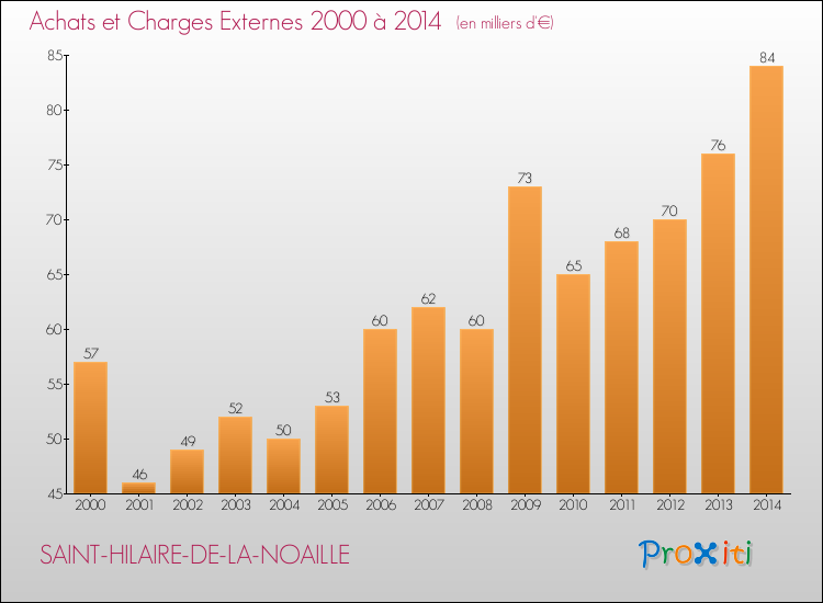Evolution des Achats et Charges externes pour SAINT-HILAIRE-DE-LA-NOAILLE de 2000 à 2014
