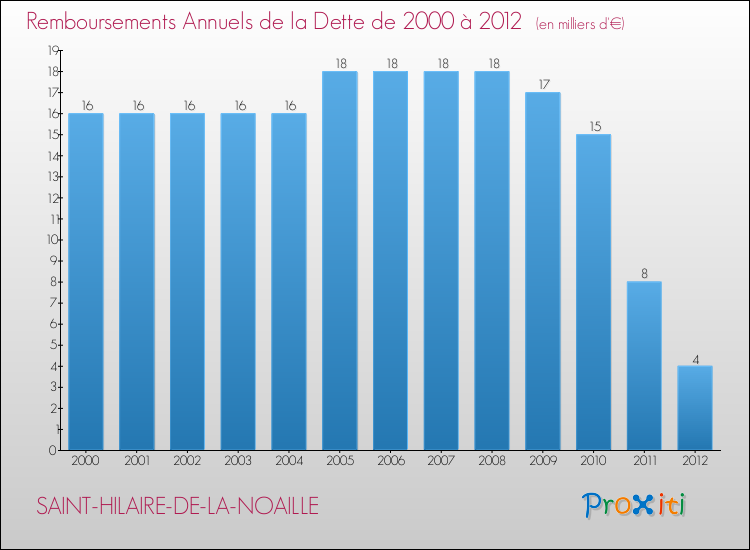 Evolution de l'annuité de la dette pour la commune de SAINT-HILAIRE-DE-LA-NOAILLE de 2000 à 2012 Annuités de la dette pour SAINT-HILAIRE-DE-LA-NOAILLE de 2000 à 2012