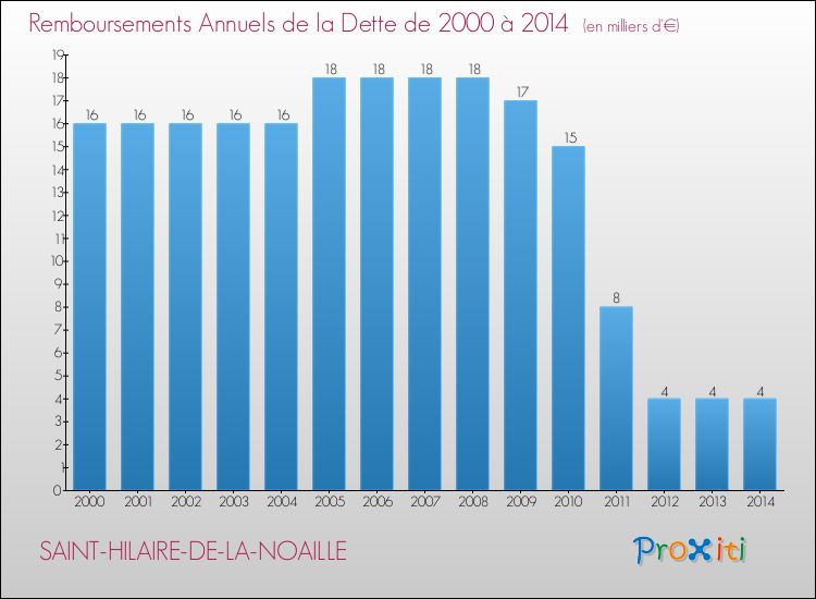 Annuités de la dette  pour SAINT-HILAIRE-DE-LA-NOAILLE de 2000 à 2014
