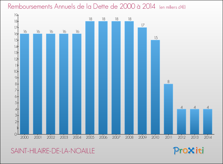 Evolution de l'annuité de la dette pour la commune de SAINT-HILAIRE-DE-LA-NOAILLE de 2000 à 2014 Annuités de la dette pour SAINT-HILAIRE-DE-LA-NOAILLE de 2000 à 2014