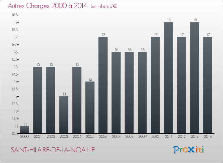 Evolution des Autres Charges Diverses pour SAINT-HILAIRE-DE-LA-NOAILLE de 2000 à 2014