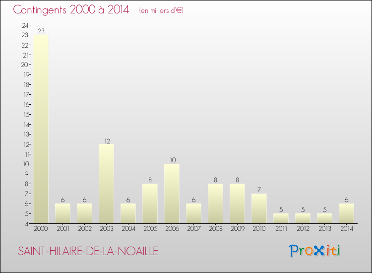 Evolution des Charges de Contingents pour SAINT-HILAIRE-DE-LA-NOAILLE de 2000 à 2014