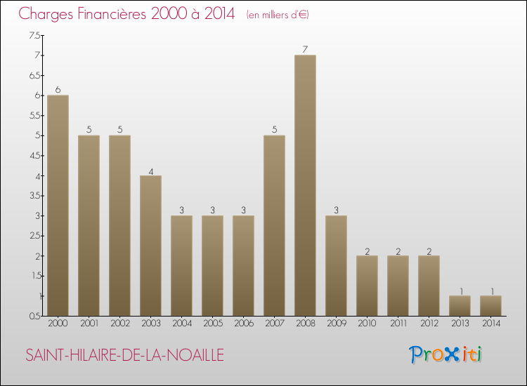 Evolution des Charges Financières pour SAINT-HILAIRE-DE-LA-NOAILLE de 2000 à 2014