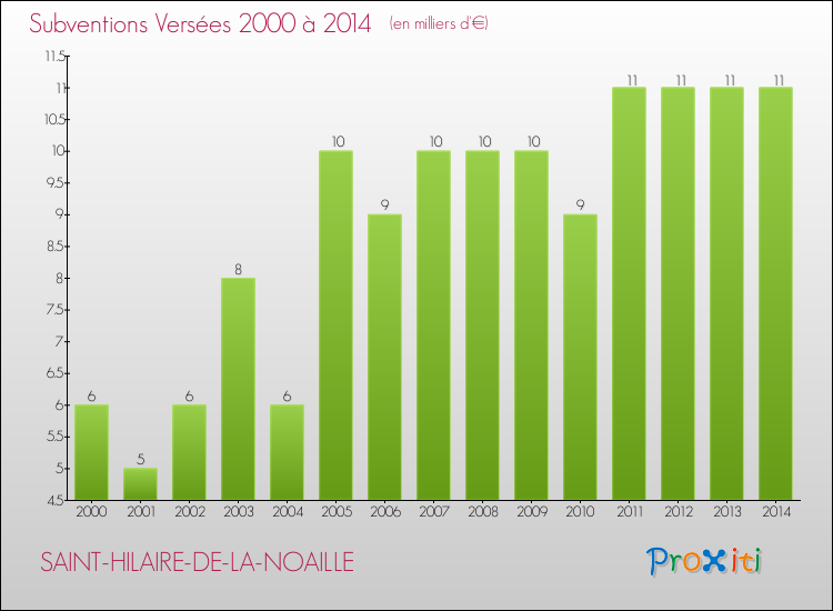 Evolution des Subventions Versées pour SAINT-HILAIRE-DE-LA-NOAILLE de 2000 à 2014