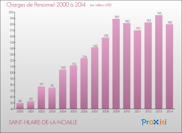 Evolution des dépenses de personnel pour SAINT-HILAIRE-DE-LA-NOAILLE de 2000 à 2014