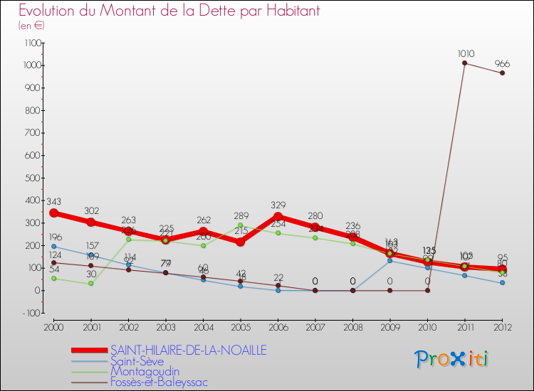 Evolution de la dette par habitant pour la commune de SAINT-HILAIRE-DE-LA-NOAILLE et les communes proches de 2000 à 2012 Comparaison de la dette par habitant pour SAINT-HILAIRE-DE-LA-NOAILLE et les communes voisines de 2000 à 2012