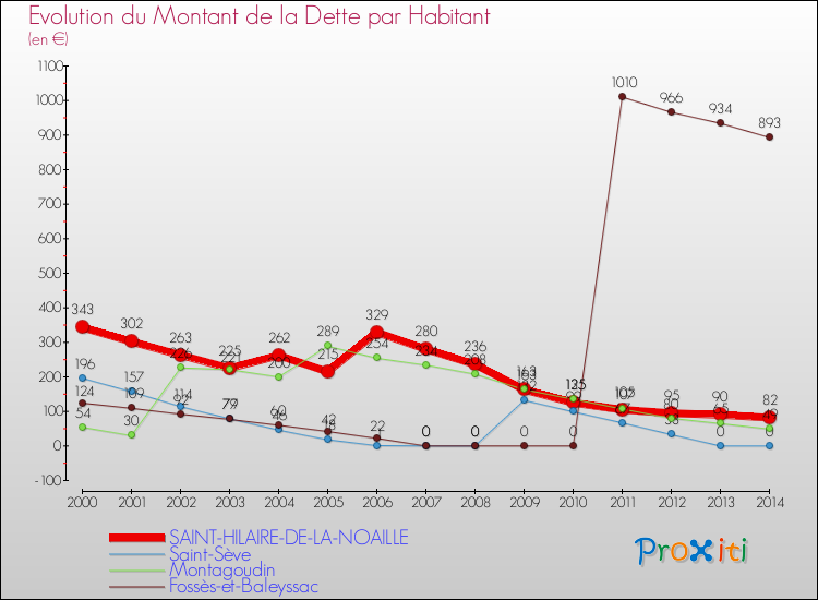 Evolution de la dette par habitant pour la commune de SAINT-HILAIRE-DE-LA-NOAILLE et les communes proches de 2000 à 2014 Comparaison de la dette par habitant pour SAINT-HILAIRE-DE-LA-NOAILLE et les communes voisines de 2000 à 2014