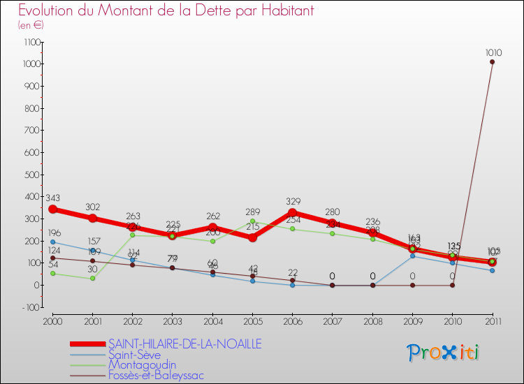 Evolution de la dette par habitant pour la commune de SAINT-HILAIRE-DE-LA-NOAILLE et les communes proches Comparaison de la dette par habitant pour SAINT-HILAIRE-DE-LA-NOAILLE et les communes voisines