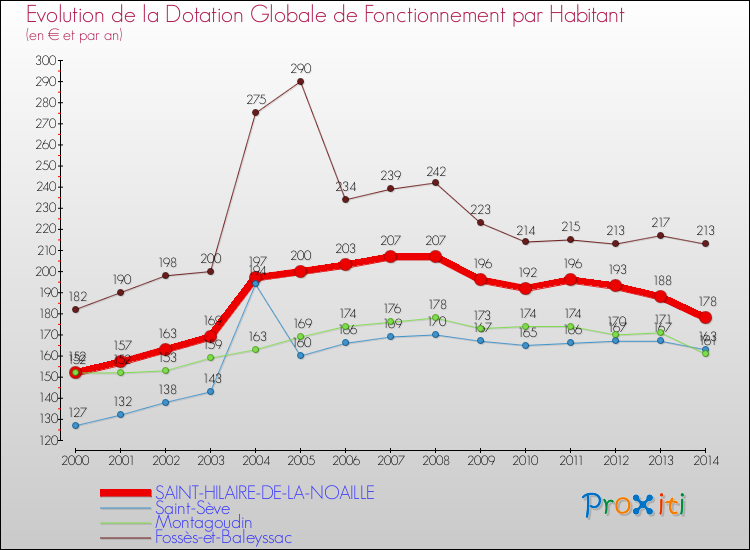 Comparaison des dotations globales de fonctionnement par habitant pour SAINT-HILAIRE-DE-LA-NOAILLE et les communes voisines de 2000 à 2014.