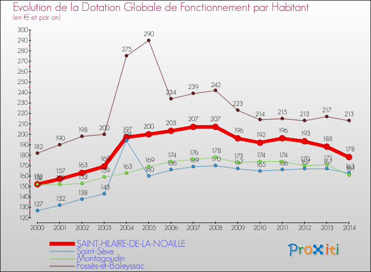 Evolution et montant de la dotation globale de fonctionnement par Habitant pour SAINT-HILAIRE-DE-LA-NOAILLE et les communes proches de 2000 à 2014. Comparaison des dotations globales de fonctionnement par habitant pour SAINT-HILAIRE-DE-LA-NOAILLE et les communes voisines de 2000 à 2014.