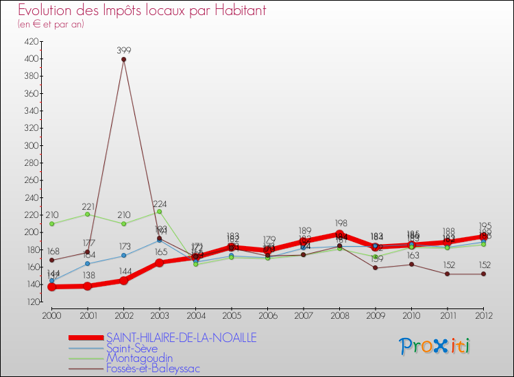 Evolution et montant des impôts locaux par Habitant pour SAINT-HILAIRE-DE-LA-NOAILLE et les communes proches Comparaison des impôts locaux par habitant pour SAINT-HILAIRE-DE-LA-NOAILLE et les communes voisines