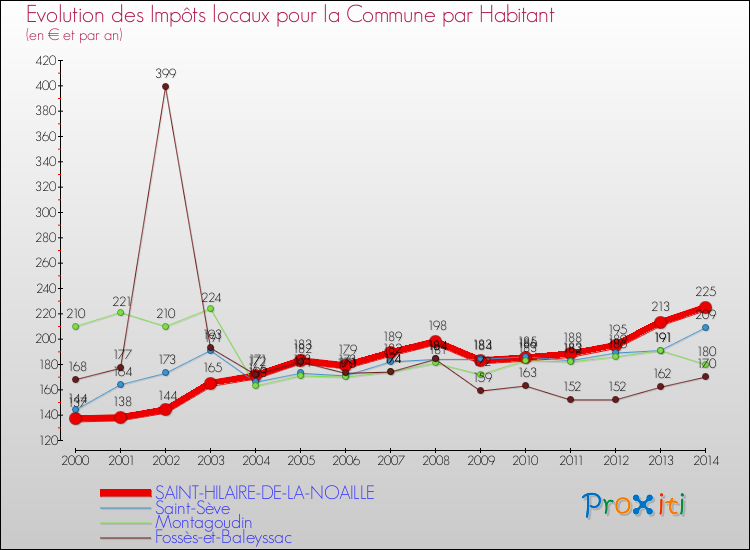 Evolution et montant des impôts locaux par Habitant pour SAINT-HILAIRE-DE-LA-NOAILLE et les communes proches de 2000 à 2014 Comparaison des impôts locaux par habitant pour SAINT-HILAIRE-DE-LA-NOAILLE et les communes voisines de 2000 à 2014