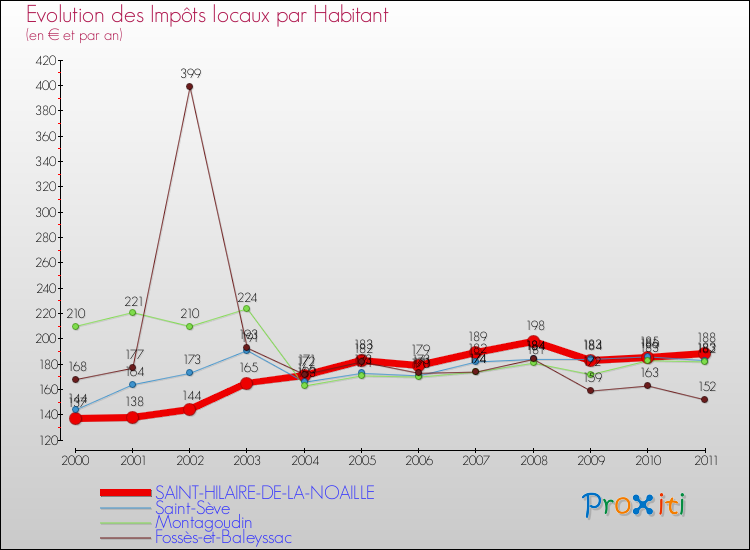 Evolution et montant des impôts locaux par Habitant pour SAINT-HILAIRE-DE-LA-NOAILLE et les communes proches Comparaison des impôts locaux par habitant pour SAINT-HILAIRE-DE-LA-NOAILLE et les communes voisines