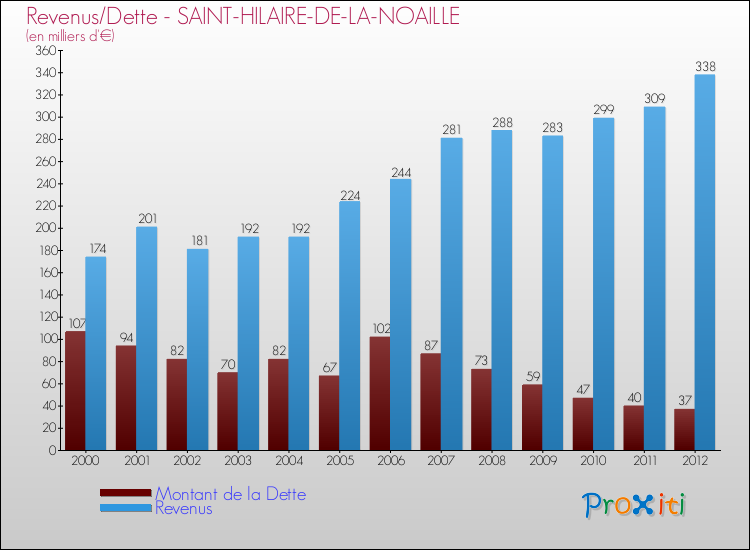 Evolution comparée de la dette et des revenus pour la commune de SAINT-HILAIRE-DE-LA-NOAILLE de 2000 à 2012 Comparaison de la dette et des revenus pour SAINT-HILAIRE-DE-LA-NOAILLE de 2000 à 2012