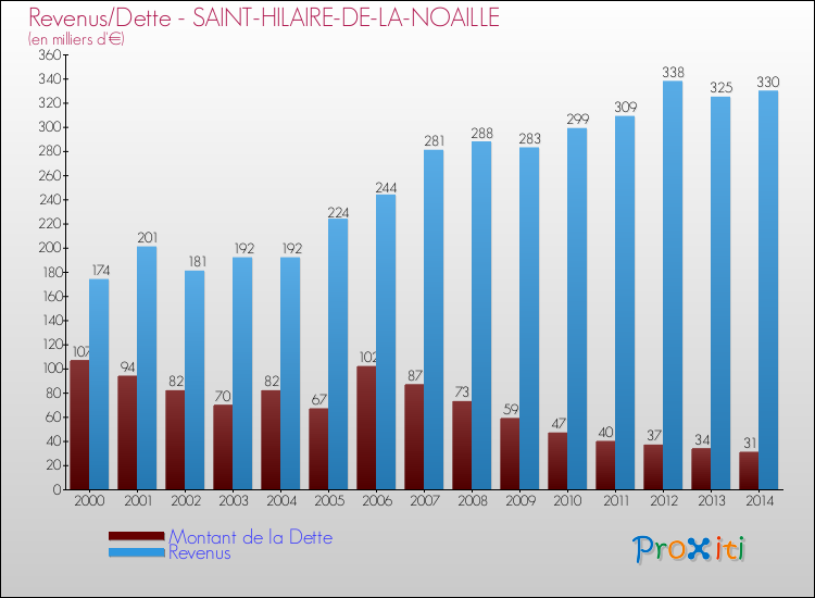 Comparaison de la dette et des revenus pour SAINT-HILAIRE-DE-LA-NOAILLE de 2000 à 2014
