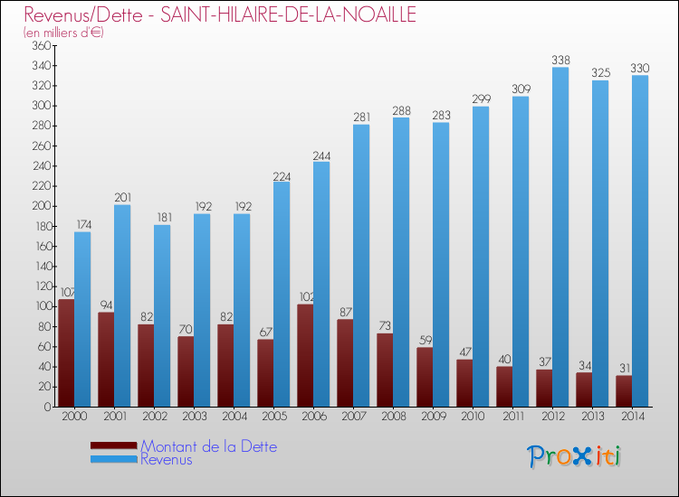 Evolution comparée de la dette et des revenus pour la commune de SAINT-HILAIRE-DE-LA-NOAILLE de 2000 à 2014 Comparaison de la dette et des revenus pour SAINT-HILAIRE-DE-LA-NOAILLE de 2000 à 2014