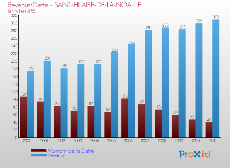 Evolution comparée de la dette et des revenus pour la commune de SAINT-HILAIRE-DE-LA-NOAILLE de 2000 à 2011 Comparaison de la dette et des revenus pour SAINT-HILAIRE-DE-LA-NOAILLE de 2000 à 2011